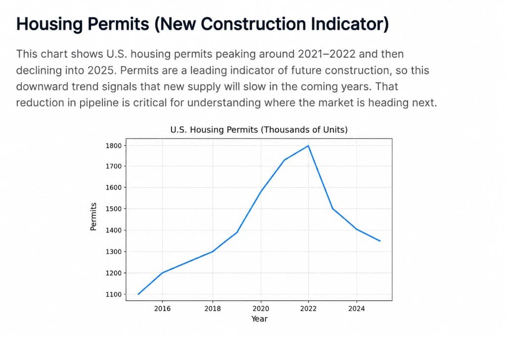 Housing permits — a leading indicator of future supply — peaked around 2021–2022 and have declined into 2025, signaling a thinner forward construction pipeline.
