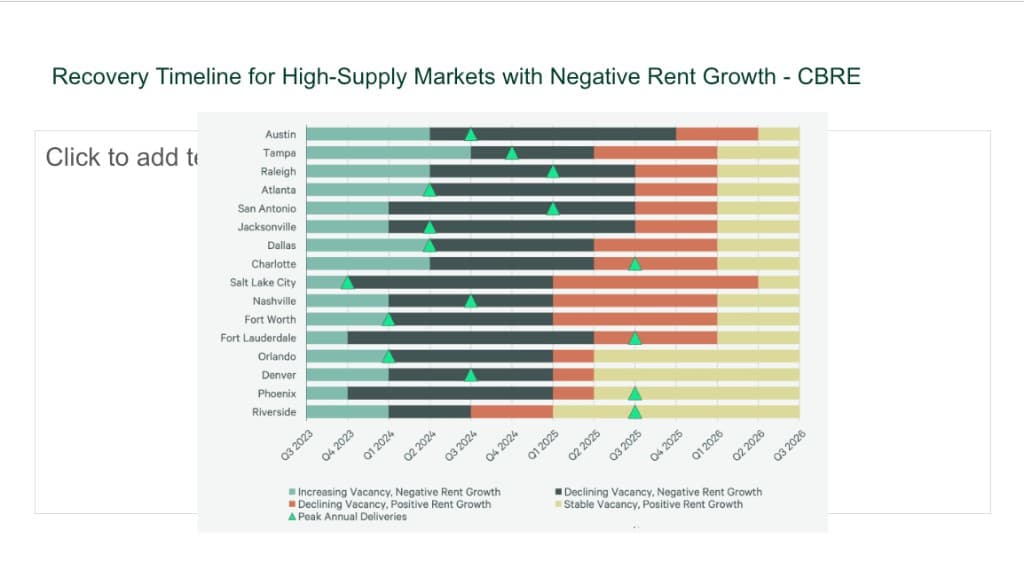 Roughly $950B in CRE debt matures in 2024 alone, with the maturity stack extending through 2027 and beyond — a multi-year refinancing window, not a one-quarter event.